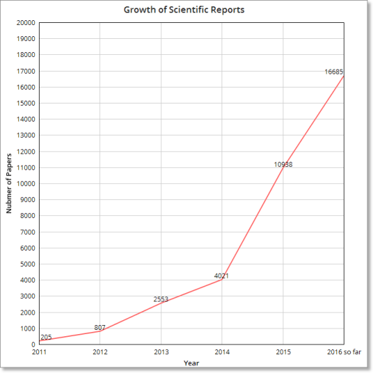 scientific-reports-growth-1